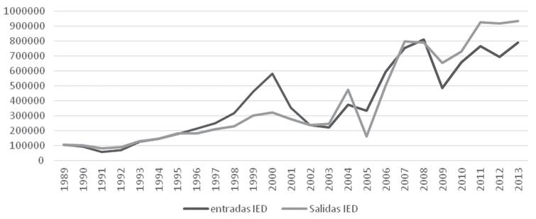 Entradas y salidas de IED en APEC.