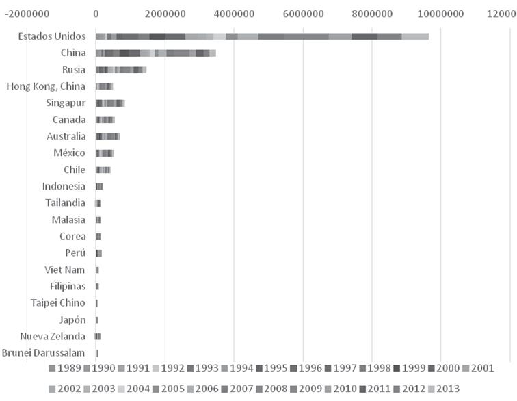 Entradas de IED por pa&iacute;s miembro de APEC, 1989-2013.