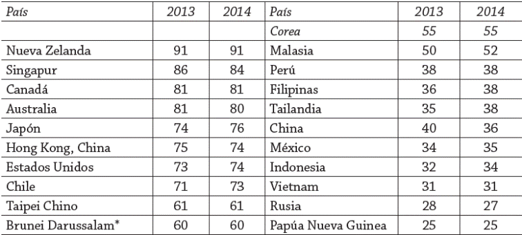 &Iacute;ndice de percepci&oacute;n de la corrupci&oacute;n de pa&iacute;ses de la APEC, 2013-2014