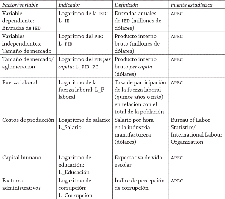Variables para la determinaci&oacute;n de los factores de influencia de la IED en APEC