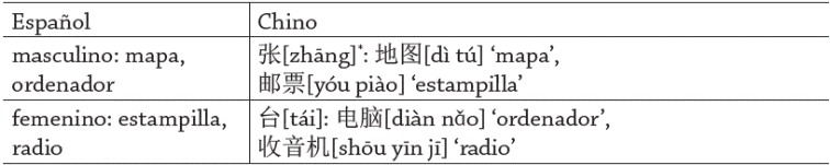 *[ ] transcripción fonética del chino.