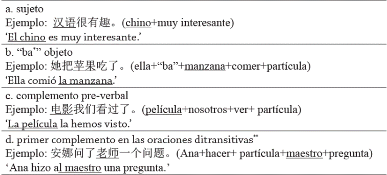 * En chino: 把. ** En chino: 双宾语句.