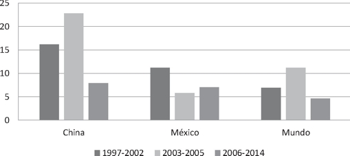 Tasas de crecimiento de las importaciones de EU desde China, M&eacute;xico y el mundo
