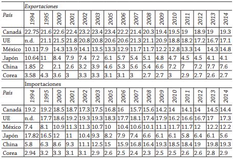 Estados Unidos: Comercio de Bienes por econom&iacute;as (participaci&oacute;n %)