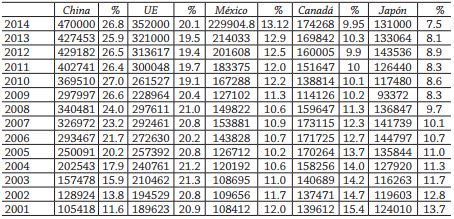Principales proveedores de las importaciones de manufacturas de los Estados Unidos (Millones de d&oacute;lares y porcentajes)