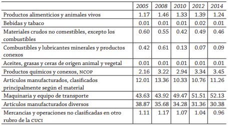 Estados Unidos: Importaciones desde China (porcentajes)