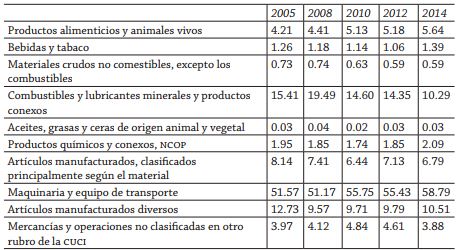 Estados Unidos: Importaciones desde M&eacute;xico (porcentajes)