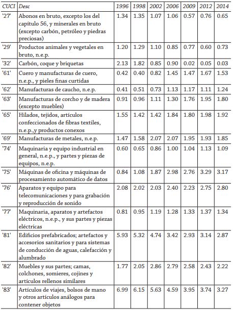 Indice de especializaci&oacute;n de Balassa de China en el mercado de EU