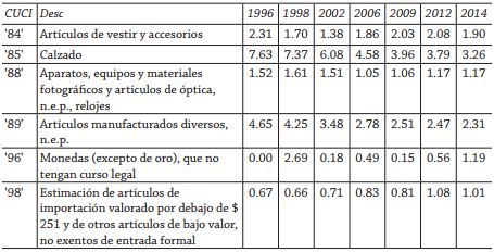 Indice de especializaci&oacute;n de Balassa de China en el mercado de EU