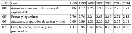 Indice de especializaci&oacute;n de Balassa de M&eacute;xico en los Estados Unidos