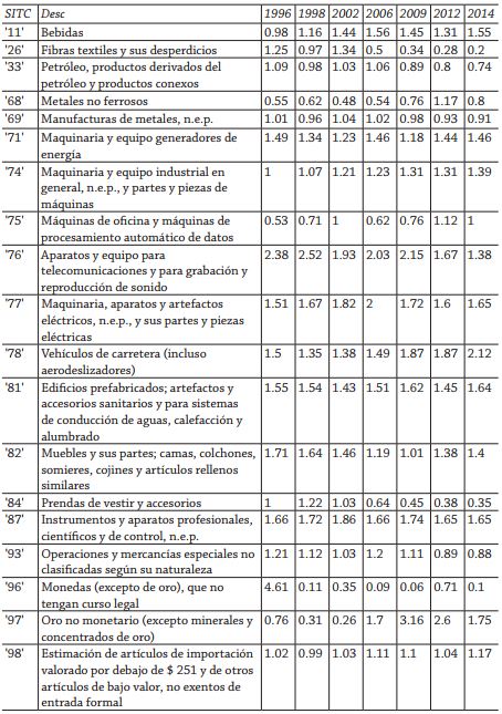 Indice de especializaci&oacute;n de Balassa de M&eacute;xico en los Estados Unidos