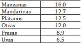 Distribución porcentual de los gastos en frutas, 2014