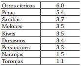 Distribución porcentual de los gastos en frutas, 2014