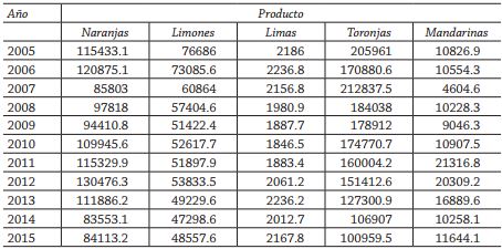 Importaciones japonesas de cítricos, 2005-2015 (Toneladas)