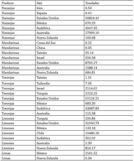 Importaciones japonesas de cítricos, 2015 (Toneladas)