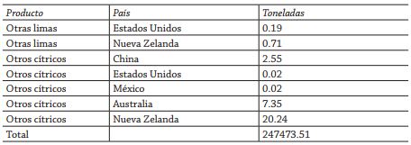 Importaciones japonesas de cítricos, 2015 (Toneladas)