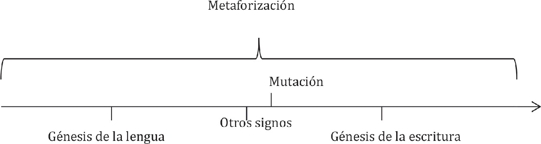 La g&eacute;nesis de la escritura por metaforizaci&oacute;n