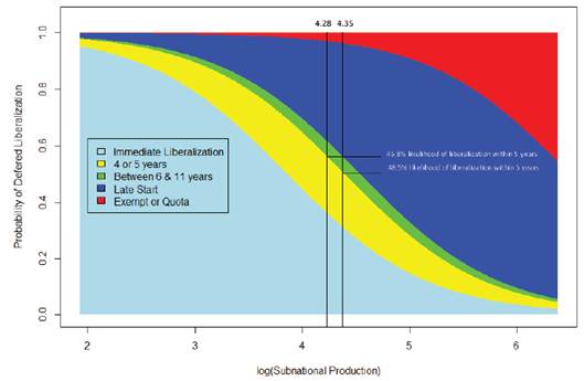 Probability of Defered Liberalization based on Subnational Importance (Model 1)