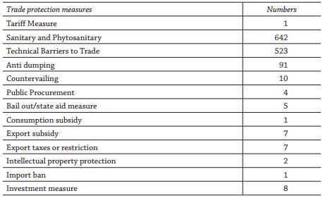 Trade Protection Measures taken by China, 2009-2013