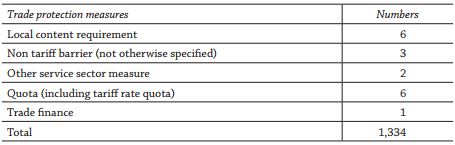Trade Protection Measures taken by China, 2009-2013