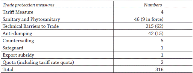 Trade Protection Measures taken by Mexico (2006-2013)