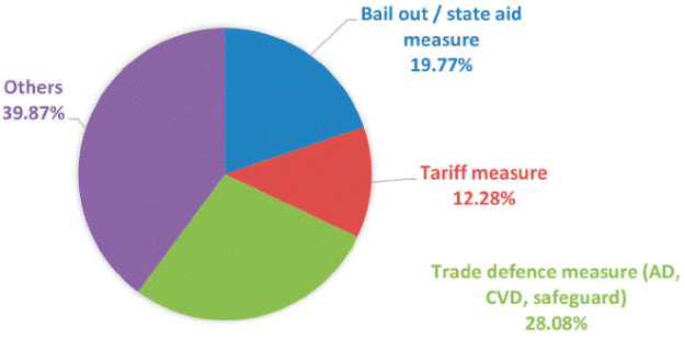 Main Trade Measures implemented by Countries