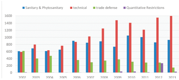 Measures initiated from 2002-2013
