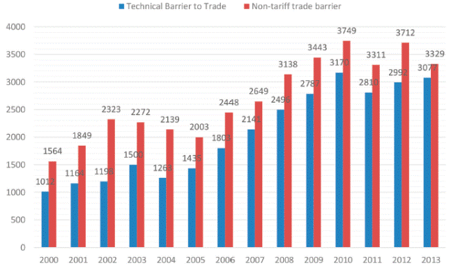 TBT and Non-TBT Measures (2000-2013)