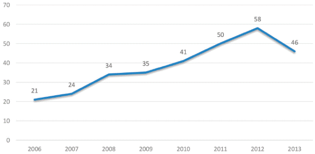 Trade safeguard measures taken by Mexico (2006-2013