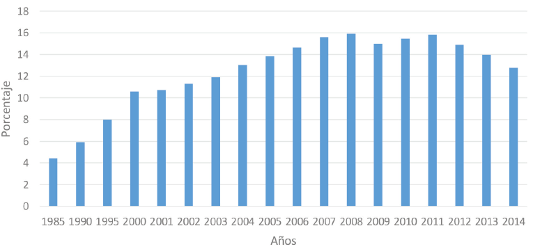 Porcentaje de contenedores movilizados a nivel mundial 1985-2014 (TEU'S)