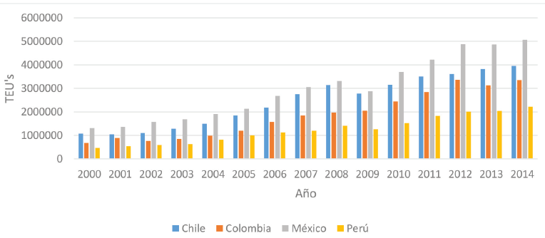 Movimiento portuario de los países miembros de la Alianza del Pacífico 2000-2014 (TEU'S)