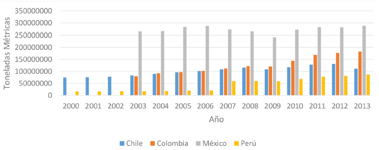 Movimiento portuario de los países miembros de la Alianza del Pacífico 2000-2014 (Toneladas métricas)