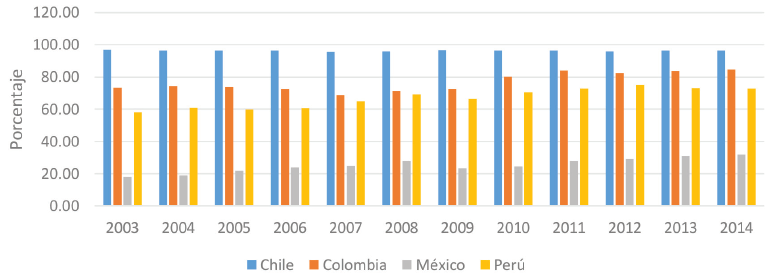 Porcentaje de volumen de exportaciones por vía marítima en países miembros de la Alianza del Pacífico, 2003-2014