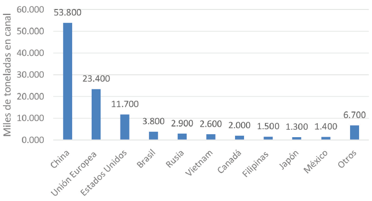 Producci&oacute;n mundial de carne de cerdo (2017*)