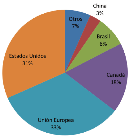 Principales exportadores de carne de cerdo (2015)