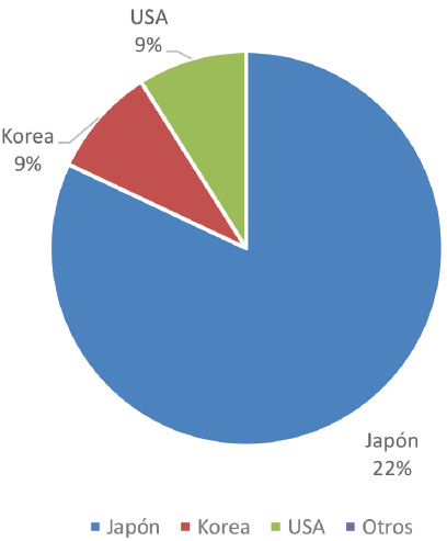 Principales importadores de carne de cerdo (2014)
