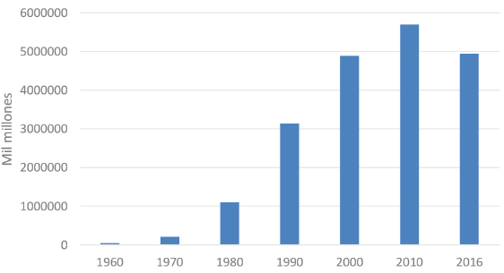 PIB de Jap&oacute;n (1960-2016)