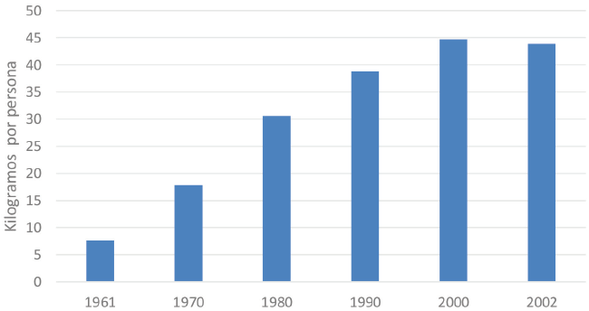 Consumo per c&aacute;pita de carne de cerdo en Jap&oacute;n (1961-2002)