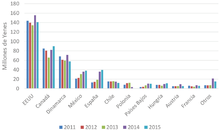 Cuota de mercado. Exportaci&oacute;n de carne de cerdo a Jap&oacute;n. Principales exportadores