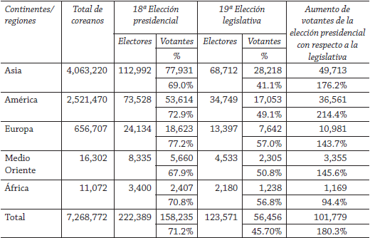 Participación de votantes en el exterior por región