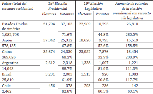 Participación de votantes en el exterior por país