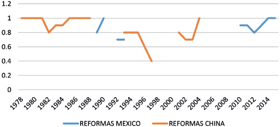 Reformas legales en China y M&eacute;xico 1978 - 2015