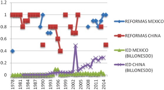 Reformas legales e IED en M&eacute;xico y China 1978 - 2014