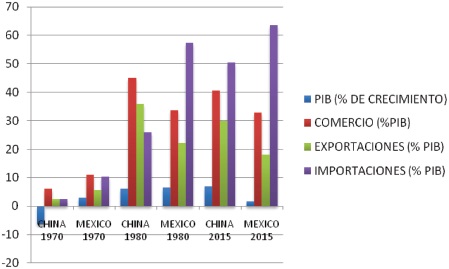 Composici&oacute;n porcentual del producto interno en China y M&eacute;xico 1970 - 2015
