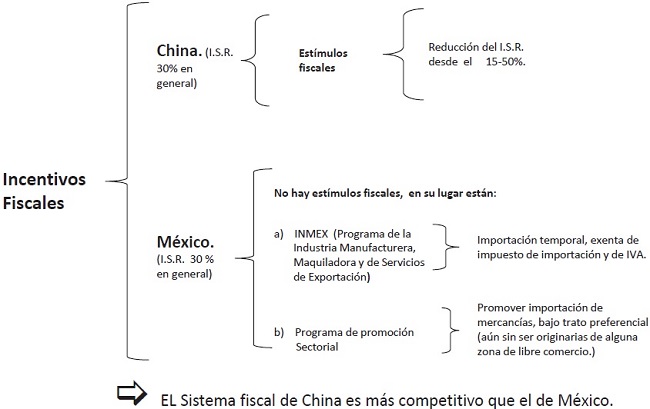 Incentivos aplicados