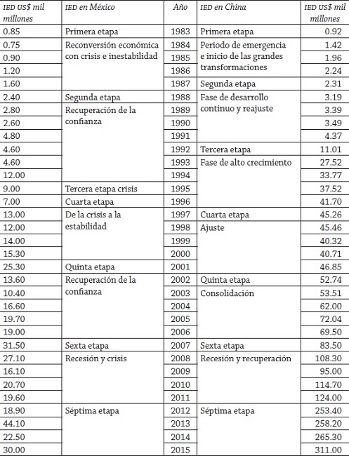 Din&aacute;mica de la IED en China y en M&eacute;xico seg&uacute;n etapas
