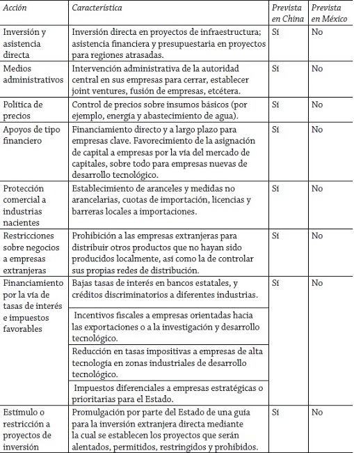 Principales instrumentos de pol&iacute;tica para favorecer la IED en China y en M&eacute;xico
