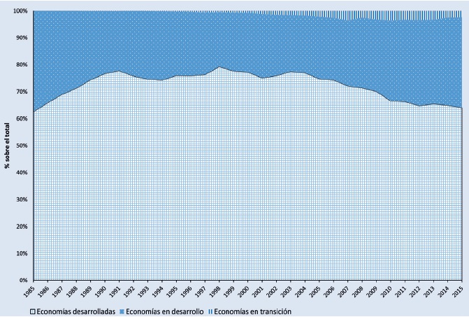 Distribuci&oacute;n del acrevo entrante del IED por principales grupos de pa&iacute;ses (1985-2015)