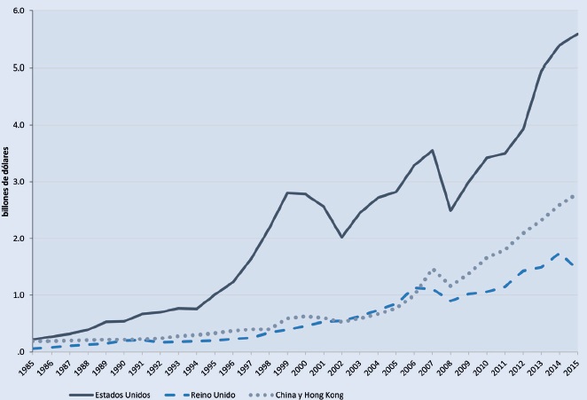 Acervo entrante de IED. Principales pa&iacute;ses receptores (1980-2015)