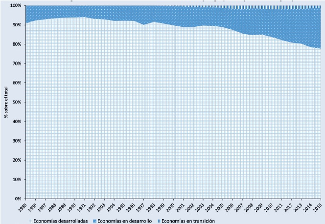 Distribuci&oacute;n del acervo saliente de IED por grupos de pa&iacute;ses de origen (1985-2015)